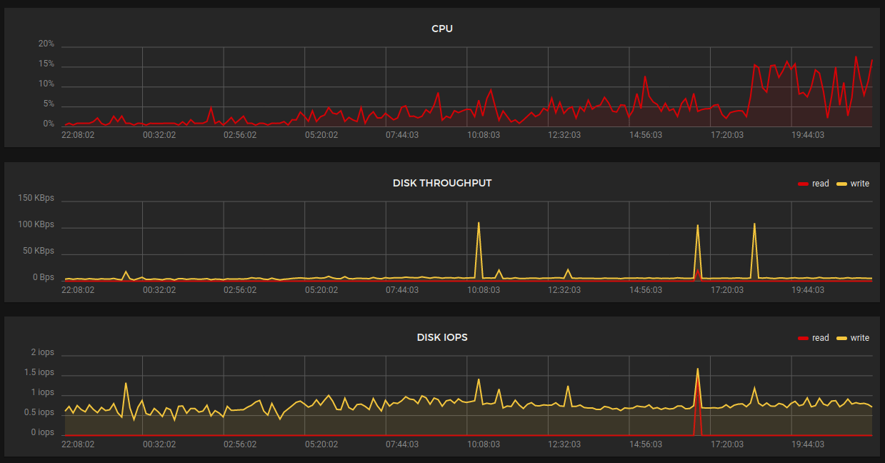 CPU, Disk throughput server graphs during Hacker News frontpage drive by