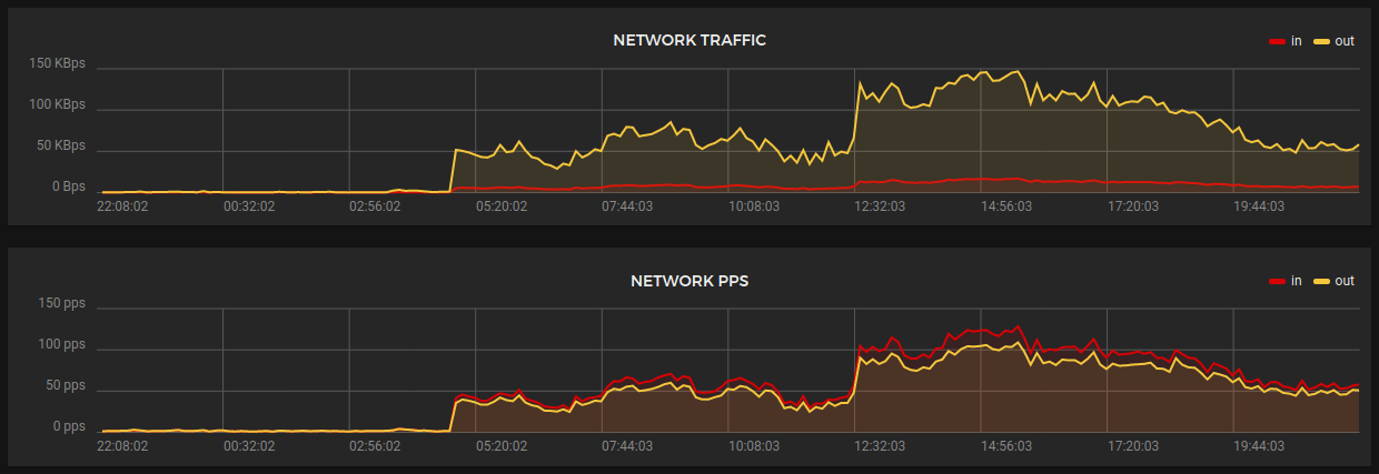 Network traffic during the Hacker News frontpage drive by