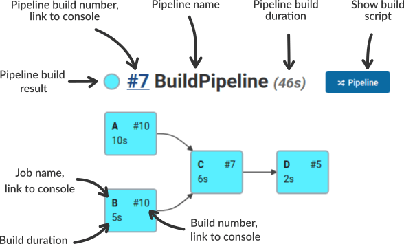 Annotated Jenkins build pipeline visualization